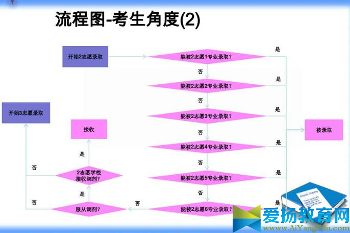 2017平行志愿录取规则中退档