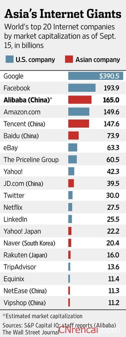 2015全球互联网公司排名