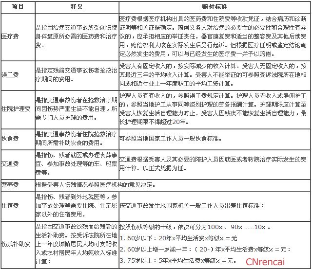 最新2016交通事故赔偿标准表