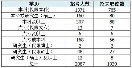 2015国考职位表发布 广东职位招录人数