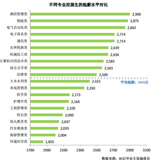 五险一金与毕业生起薪的关系分析