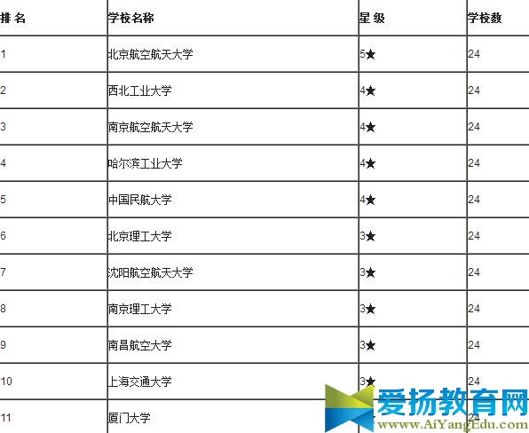 2017年航空航天类专业大学排名