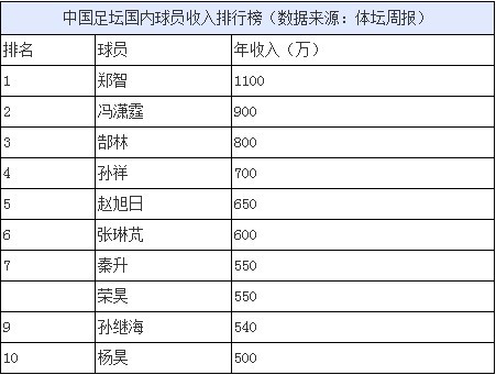 中国国足球员年薪排名，中国足球球员原地踏步沉迷挣钱！