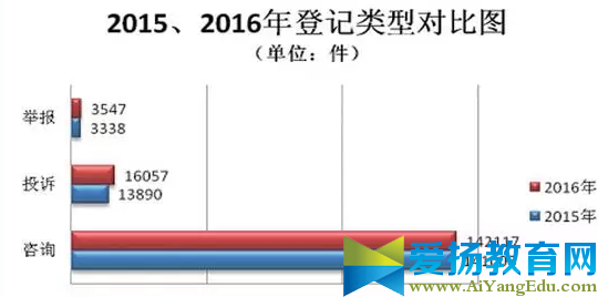 甘肃省工商行政管理局12315指挥中心2016年度信息分析报告