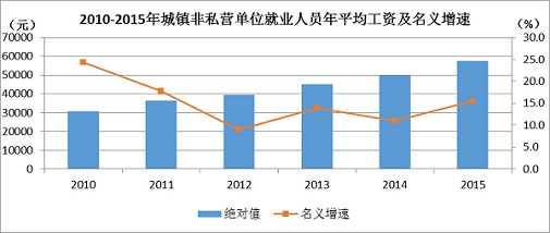 海南省2016年平均工资是多少