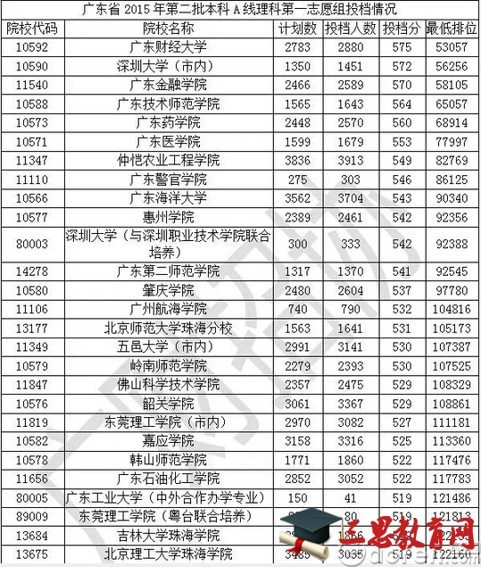 2015年广东高考二本A院校投档分数线