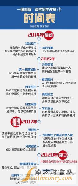 2017年高考改革最新方案：不分文理科 取消6项加分项 