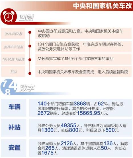 2015央企及事业单位车改方案最新消息