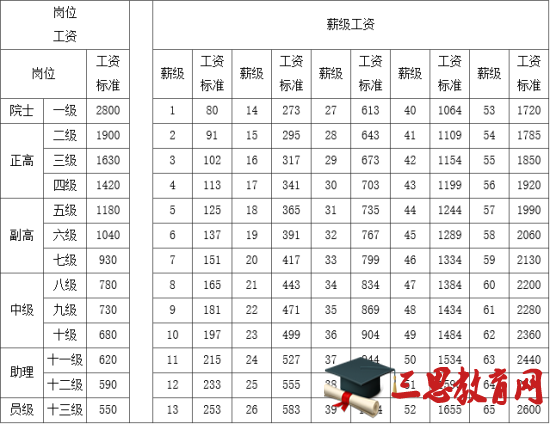 湖北省2016年事业单位工资套改对照表