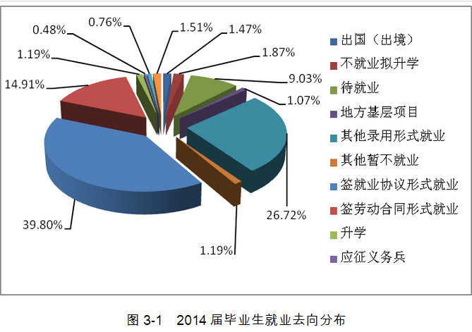 长春建筑学院就业情况怎么样