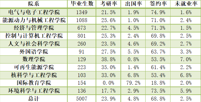 华北电力大学就业情况怎么样