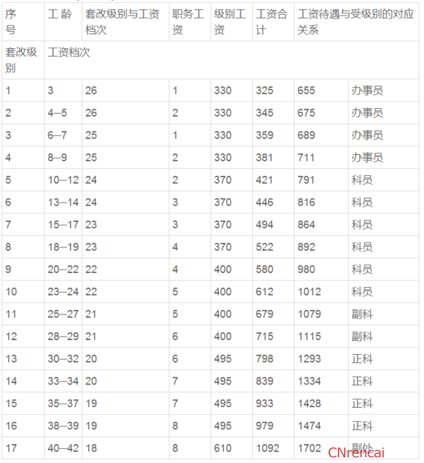 2016年公务员级别工资