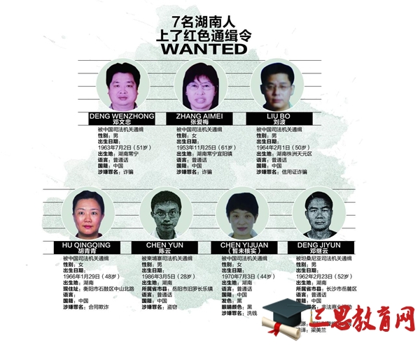 7名湖南人上了红色通缉令。来源：国际刑警组织官网