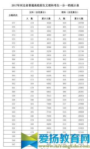 2017年全国高考一分一档表出炉