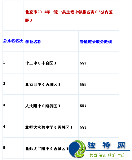 2016年北京市城六区全部小升初学校生源质量排名表