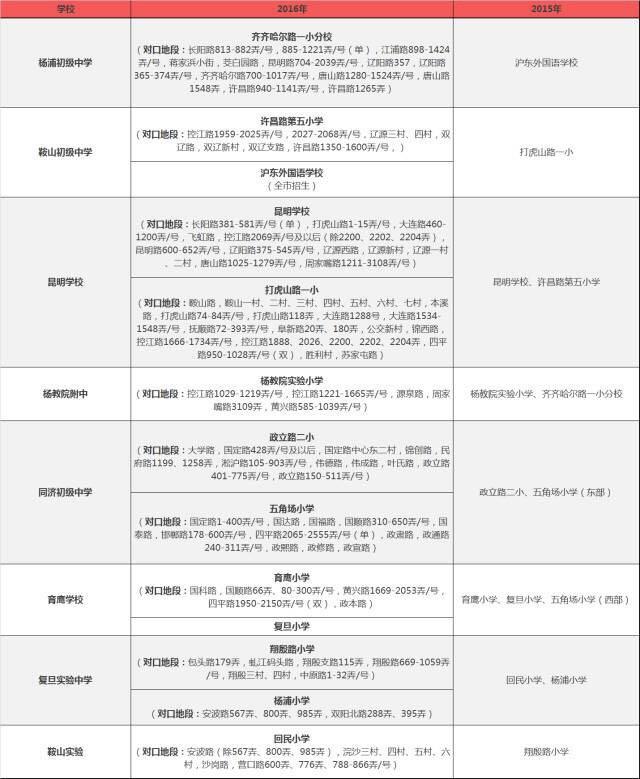 这些小学不再对口重点中学 2016年上海学区对口变化