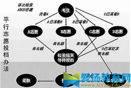 2017辽宁平行志愿录取规则