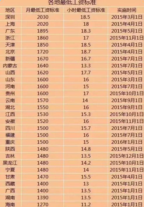 2016全国28地区最低工资标准一览表