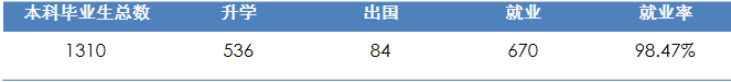 中国矿业大学（北京）就业情况怎么样