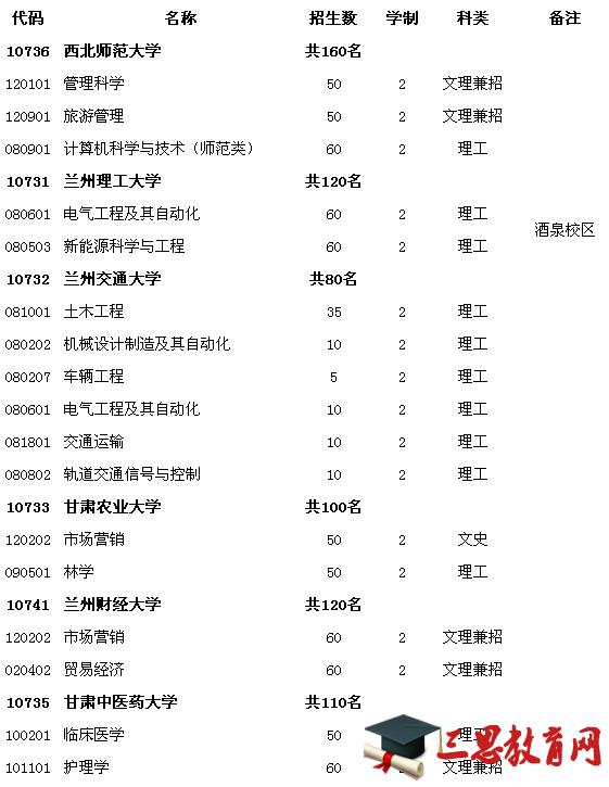 2016年甘肃专升本考试招生计划表