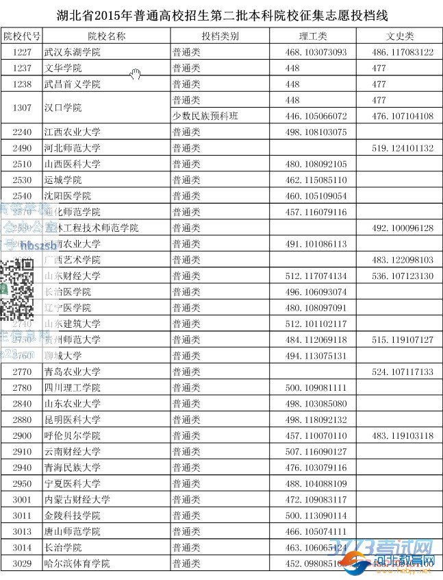 湖北省2016年普通高校招生第二批本科院校征集志愿投档线