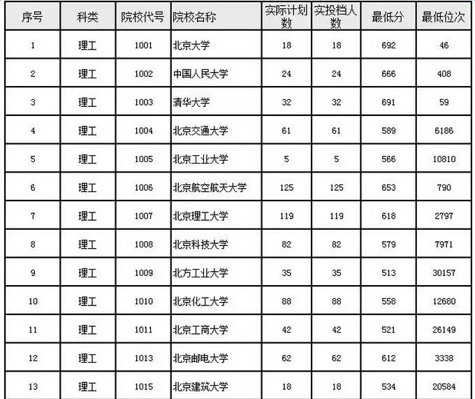 2015年陕西一本院校录取分数