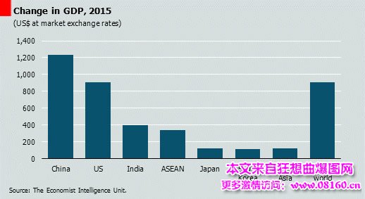 中国2015gdp增速预测，可能创10年最低！