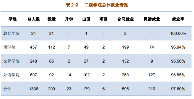 上海外国语大学贤达经济人文学院就业情况怎么样