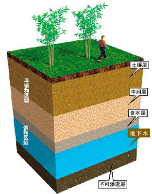  地 下 水 科 学 与 工 程 专 业 就 业 前 景 与 就 业 方 向