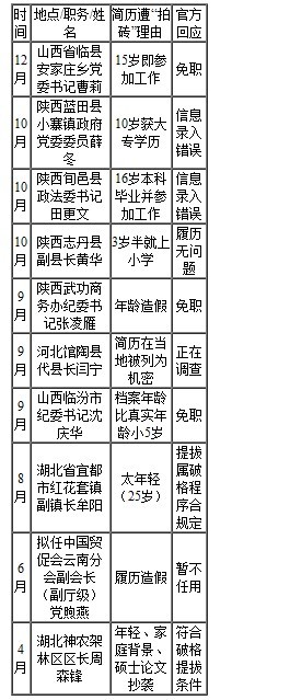 80后女副市长学历造假，官员学历造假事件大盘点