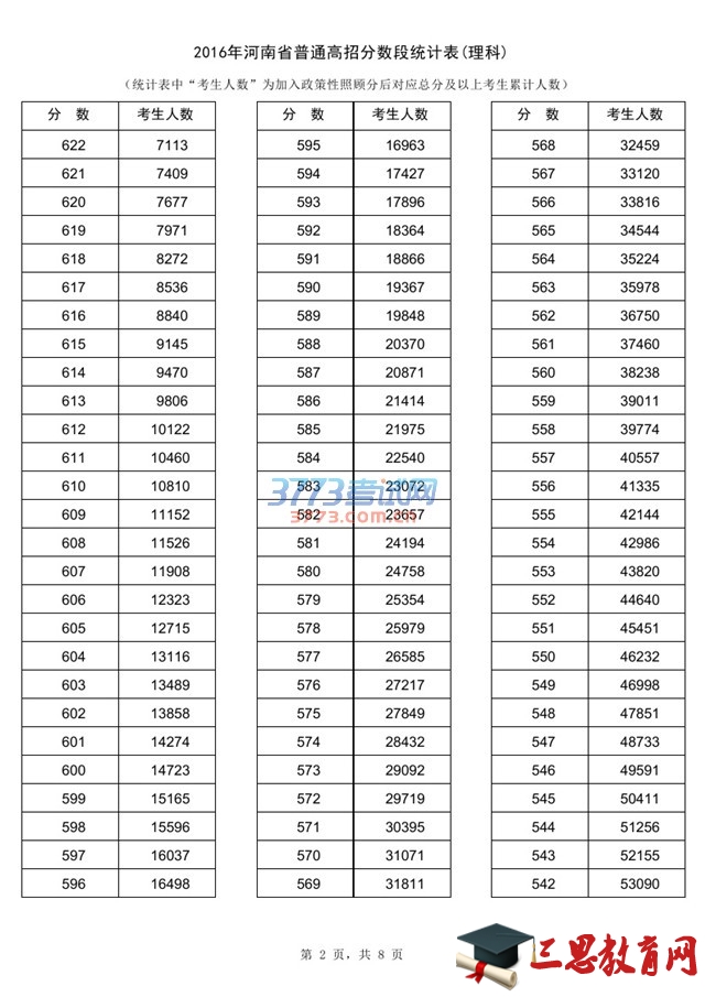 2016年河南省普通高招分数段统计表(理科)