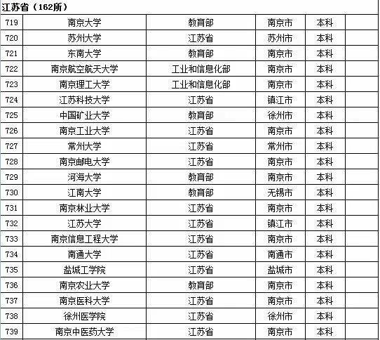 2015年江苏省高校名单（162所）