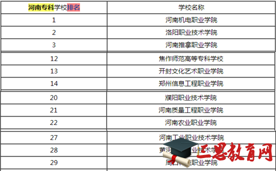 开封专科学校省内排名