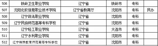 2015年辽宁省高校名单（116所）