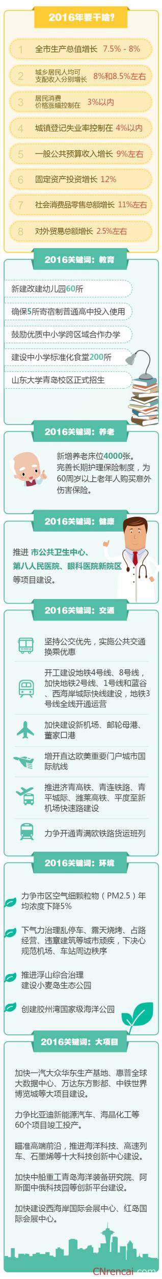 图解2016青岛两会政府工作报告“成绩单”