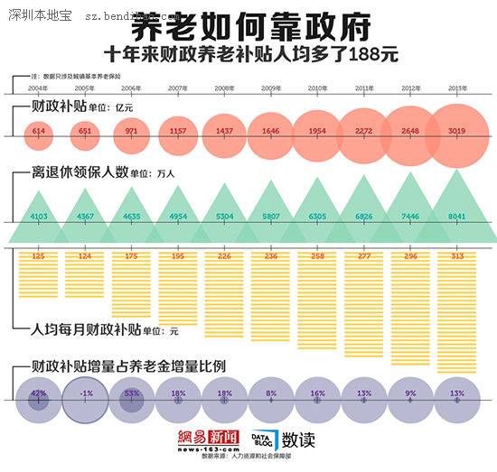 人均养老补贴十年涨188元