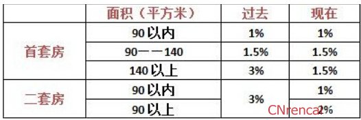 2016年房地产契税新政策解读