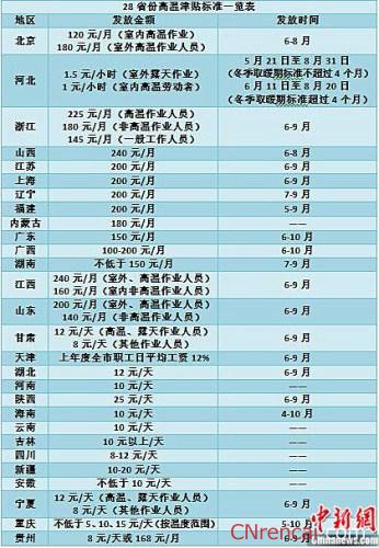 2016年28省高温补贴标准一览表