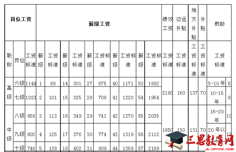 2015教师工资改革方案最新消息：中小学教师工资标准表