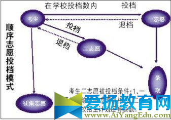 湖北2017平行志愿录取规则