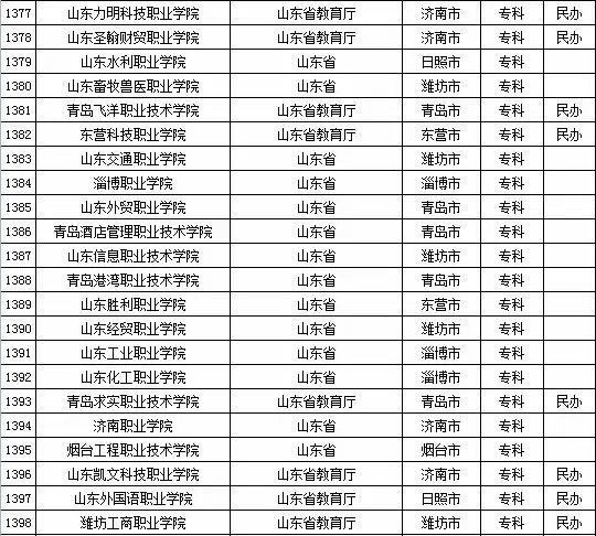 2015年山东省高校名单（共143所）