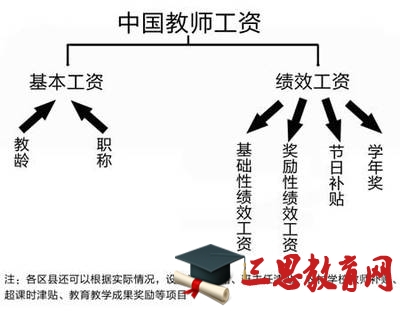 教师工资改革方案