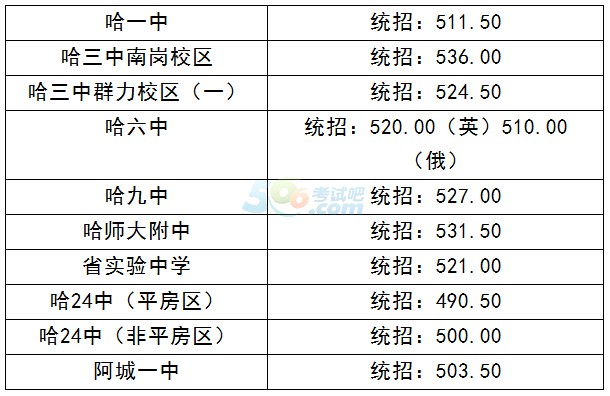 2015年哈尔滨中考录取分数线已公布