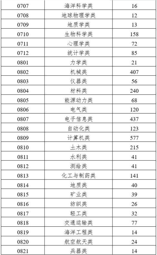 国家一流本科专业建设规划