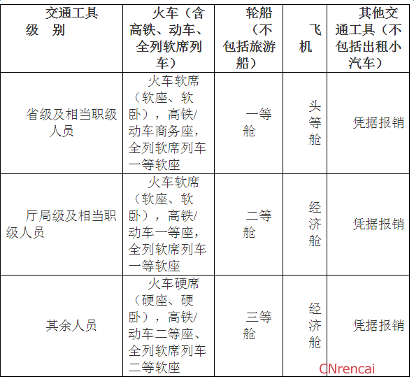 2015江苏差旅费报销标准