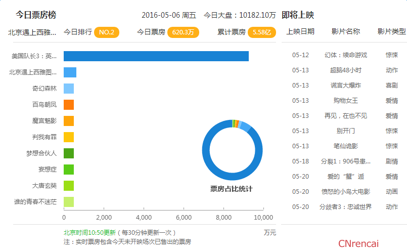 北京遇上西雅图之不二情书票房