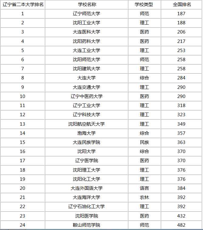 抚顺二本大学省内排名