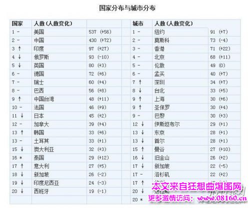 2014中国身家10亿美元富豪多少人，中国富豪数量世界第二！