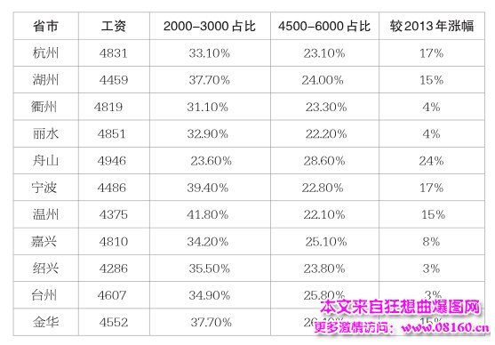 2016年浙江月薪平均工资收入揭晓，杭州工资最高！