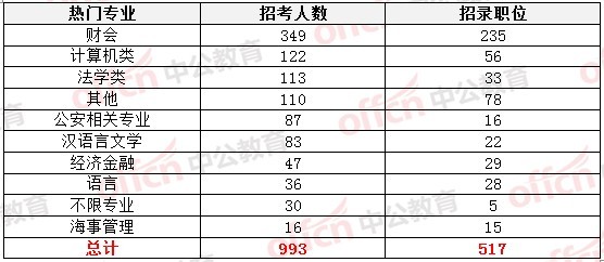 2015国考职位表发布 黑龙江职位招录人数